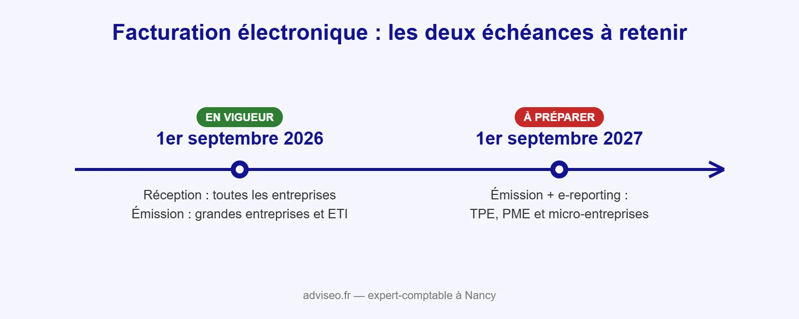 Calendrier de la facturation électronique : échéances du 1er septembre 2026 et du 1er septembre 2027